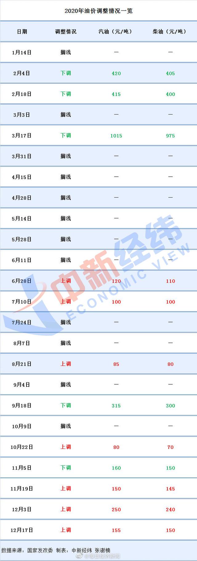 油价或将迎来四连涨，加满一箱油或多花4元左右