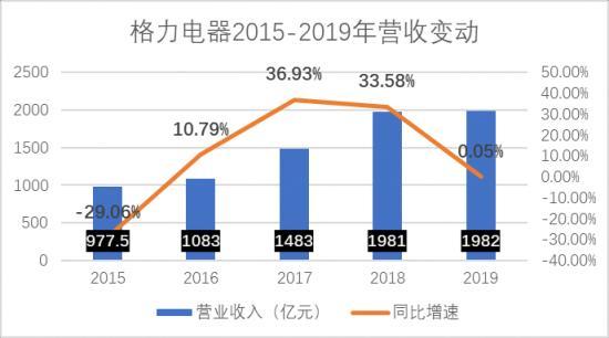 格力的空调，为何拉不动业绩了？