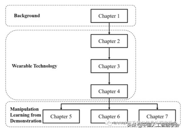 Springer英文专著分享：结合穿戴技术的机器人操作与学习