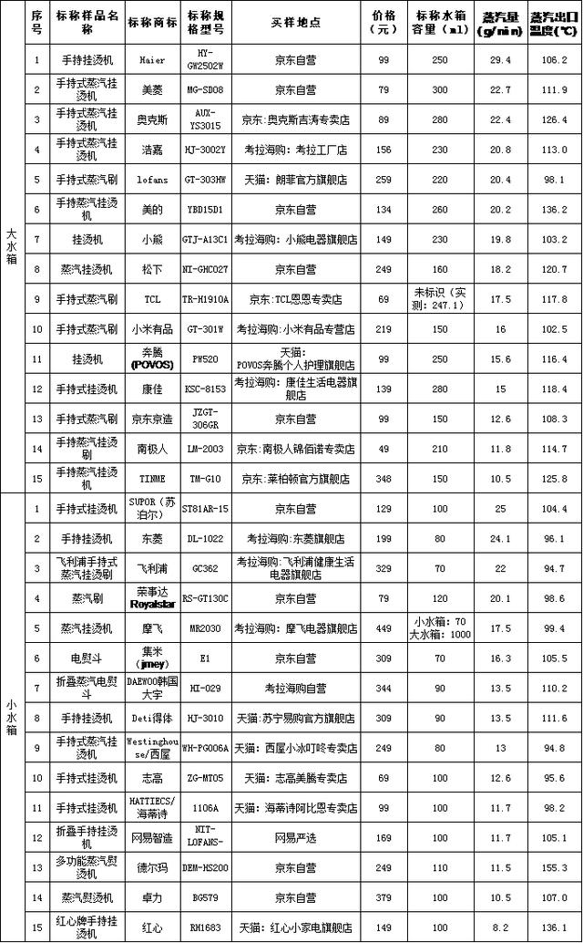 蒸汽|上海市消保委测试30款挂烫机：4家标准起草企业未执行标准