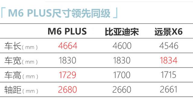 哈弗M6 PLUS今日上市，尺寸领先同级，外观内饰全面换新