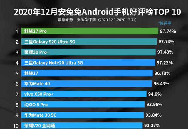 5G手机好评榜，华为Mate40Pro无缘上榜，第一出乎意料