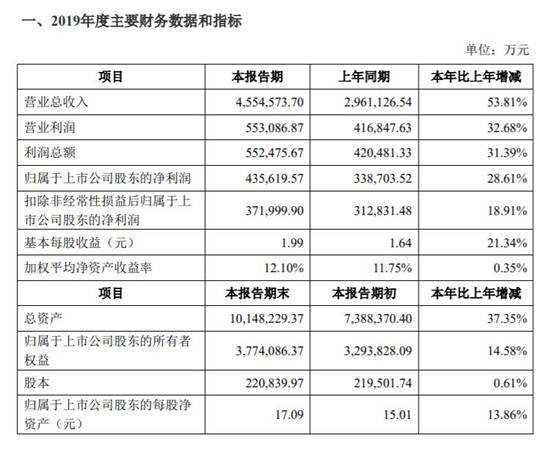 乘车御剑@净利润增长近三成，是宁德“时代”的顶峰还是开幕？