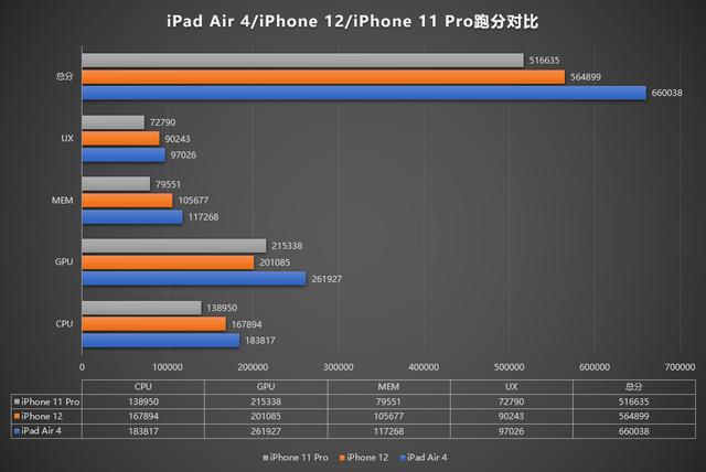 iPad Air 4跑分曝光：满血A14大显神威