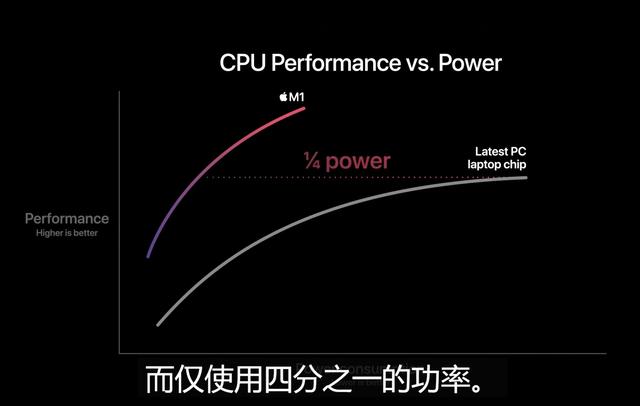 苹果也黑友商？发布会对M1芯片的性能描述被指不要脸