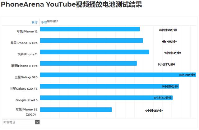 库克这玩笑开大了！iPhone 12玩游戏续航仅有3小时？