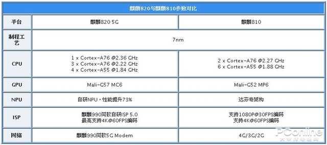 勇哥科技：主流5G处理器大对比：麒麟820/骁龙765G/骁龙865谁是最香神U