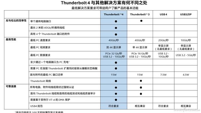 USB接口中的皇帝！浅析雷电Thunderbolt的前生今世