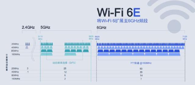 华为WiFi 6+和高通WiFi 6E有什么不同？