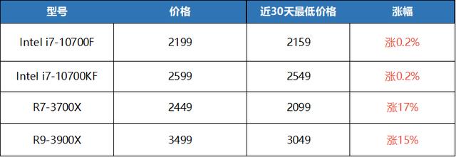 攒机不难丨2020年双十一CPU选购要点（内含价格大起底）