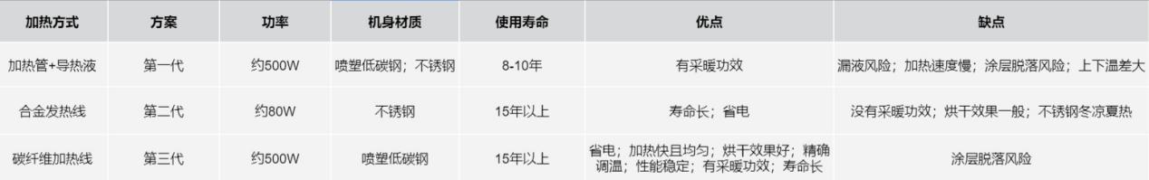 3次买电热毛巾架换来7个教训，不想交一分智商税请选择一一避坑