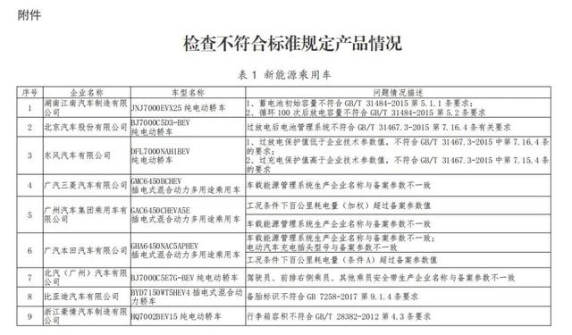 产品|工信部处理25家新能源汽车生产一致性违规企业：纳入企业信用记录 后续重点监管