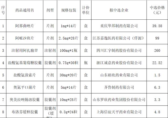 最高降95%！第三批国家集采药品在达州落地，覆盖361家医疗机构