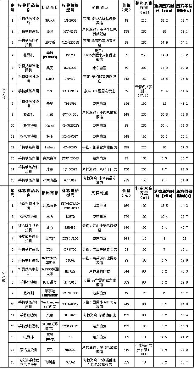 蒸汽|上海市消保委测试30款挂烫机：4家标准起草企业未执行标准