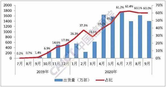 9月国内5G手机出货量曝光！高达1399万部，令人意外