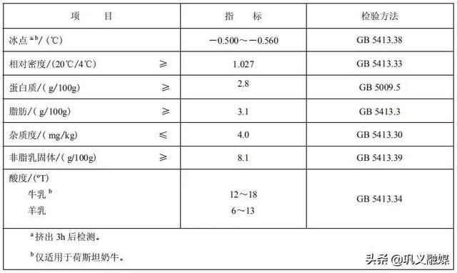 高钙奶、有机奶、脱脂奶、舒化奶…到底有什么区别？