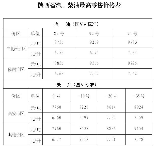 汽油|西安市场92号汽油回到6时代，每升降至6.94元