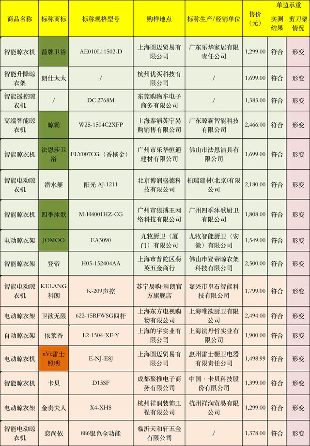 25款电动晾衣架测评：好太太、九牧等7款样品下降速度过快