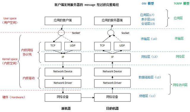 理解 Linux网络栈（1）：Linux 网络协议栈简单总结