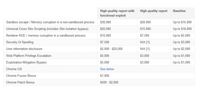 谷歌扩大Chrome漏洞奖励计划：最高赏金3万美元