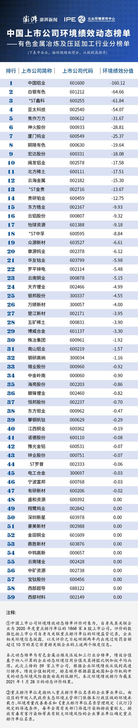 公司|澎湃联合IPE发布一月中国上市公司环境绩效动态榜