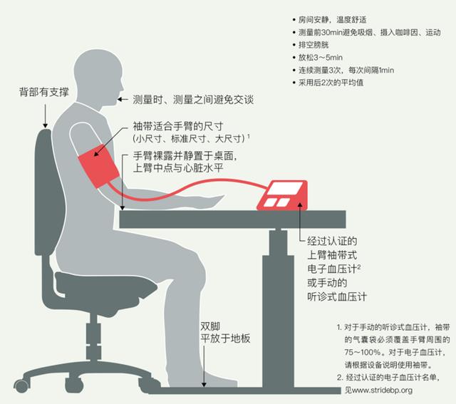 高血压，血压降低到多少合适？是140/90，还是130/80