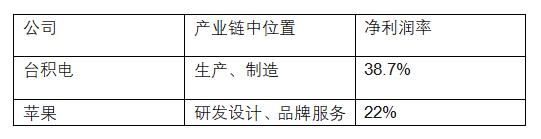 芯片|汽车“缺芯”因被鄙视？台积电坐地起价，要打破微笑曲线？