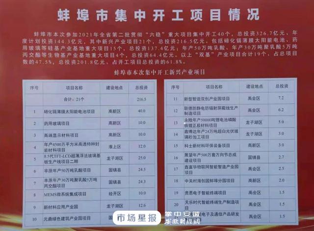 项目|大事，涉及安徽16市