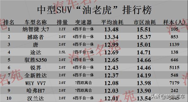 2020年“最费油”汽车名单揭晓：30款上榜，国产车再遭打击