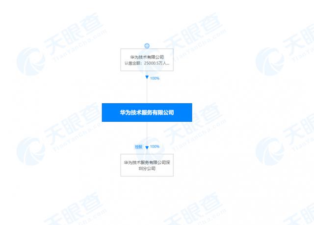 公司|工商变更！华为技术服务有限公司注册资本增至约2.5亿人民币，增幅约为66.6%