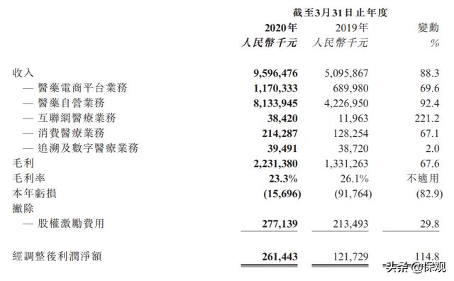 京东健康上市在即：先看看阿里和平安做好这门生意了吗