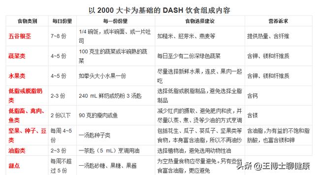 科研解读：DASH饮食法可预防和控制高血压