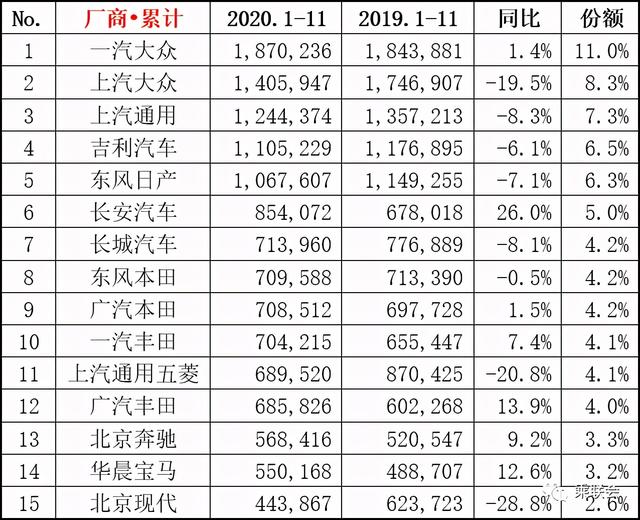 11月汽车行业数据公布：吉利、长城与长安分列销量4、6与7位