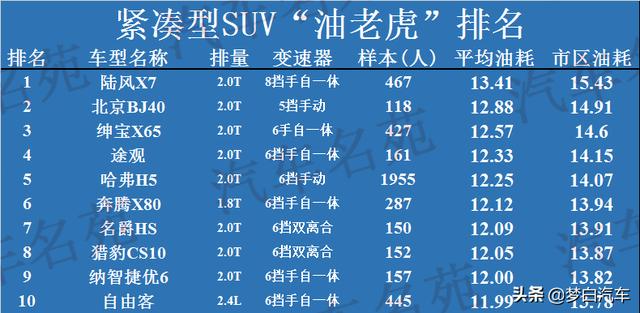 2020年汽车“油老虎”最新排名！款款都是高油耗，国产车霸榜