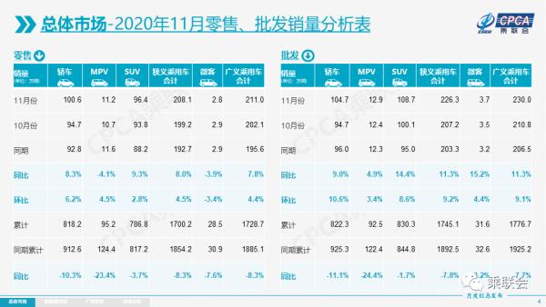 同比增长8%，11月中国市场乘用车零售销量超200万辆