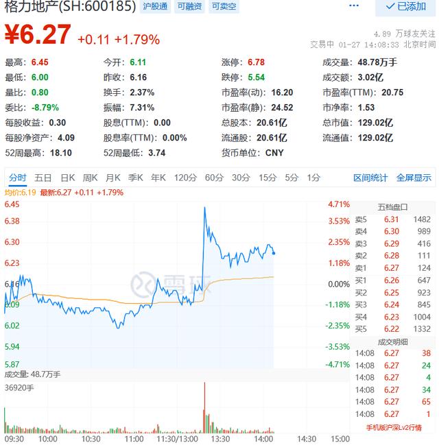 投资|华发股份涨5.56% 格力地产涨1.79% 两者携手参投贾跃亭旗下FF