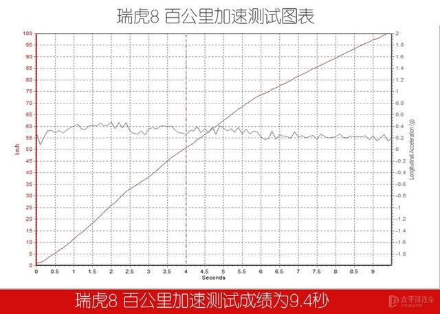 自主大空间7座SUV杀器 豪越对比评测瑞虎8