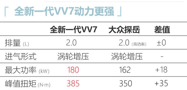 WEY全新一代VV7曝光！动力比大众探岳更强，下月就发布