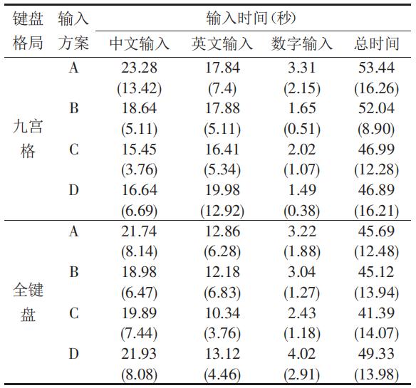 诺基亚|手机输入法的派别之争，九宫格和全键盘究竟哪种更科学？