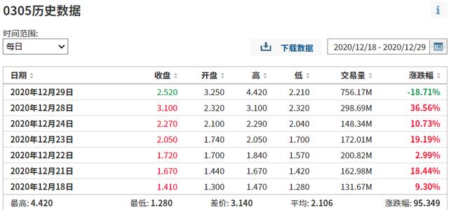 连压特斯拉3个月，五菱“神车”火了！股民狂追却遭闪崩，有人发现：原来炒错了