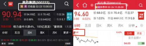 上限|沸腾了！这家家电巨头大手笔！回购1亿股，140亿元！股价一度大涨超8%→