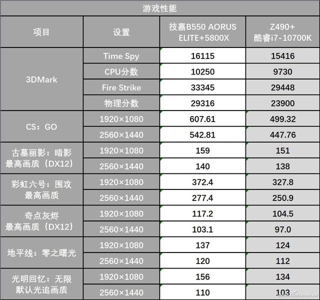 为锐龙5000减负 技嘉B550M AORUS ELITE主板实测