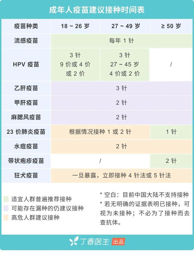 成人也要打疫苗！9 种你可能漏打的疫苗，时间表都帮你排好了