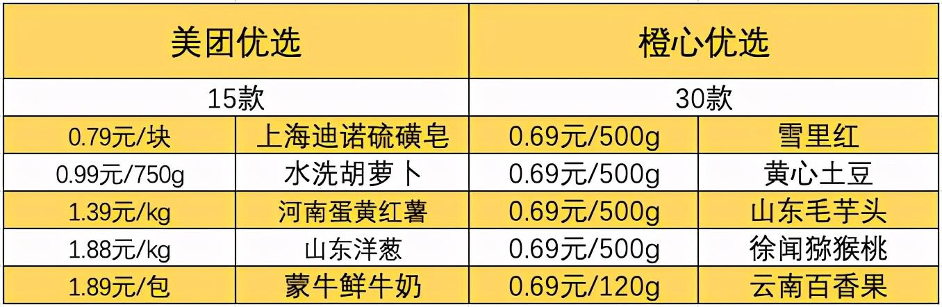 滴滴VS美团，谁才是社区团购头号种子选手？