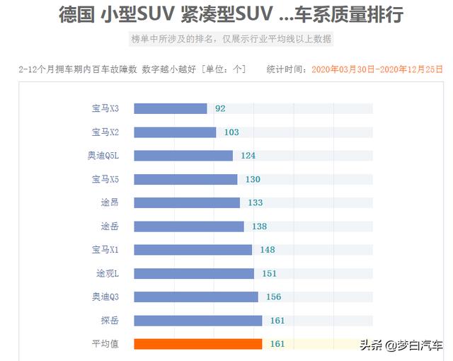 最新德系车质量排行榜更新，23款很领先，朗逸前十，途观L上榜