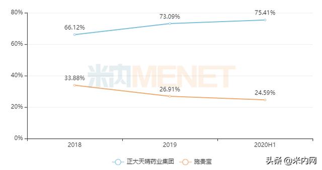 4亿替尼品种石药获批并过评，正大天晴已占七成市场