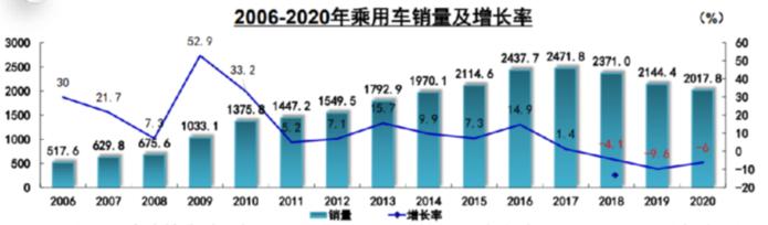 2020年中国汽车销售2531.1万辆 同比下降1.9%