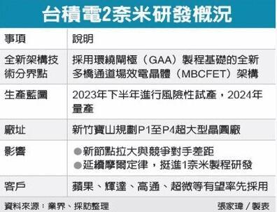 台积电2nm芯片研发获重大突破，或将于2024年正式量产