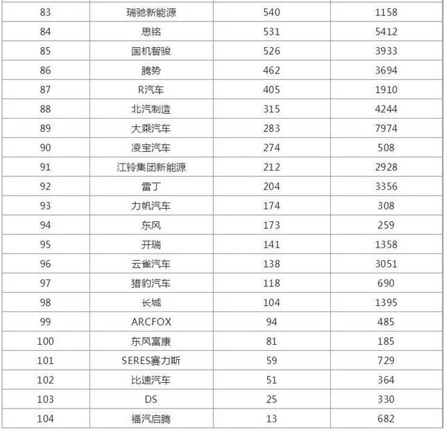 11月汽车品牌销量排行榜，哈弗第七名，红旗超过凯迪拉克