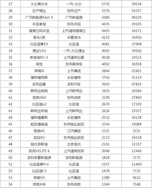 11月紧凑型轿车销量排行榜，四缸英朗销量大涨